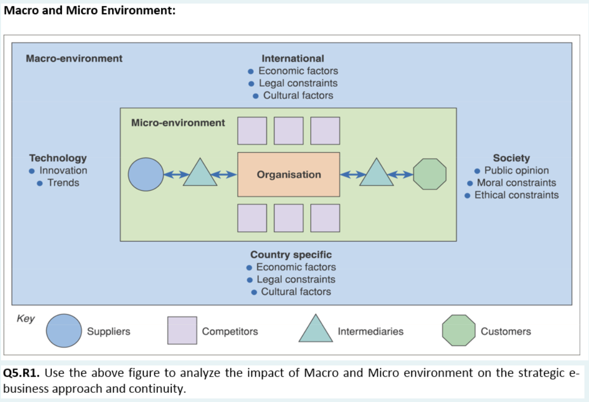 Macro and Micro Environment: Macro-environment