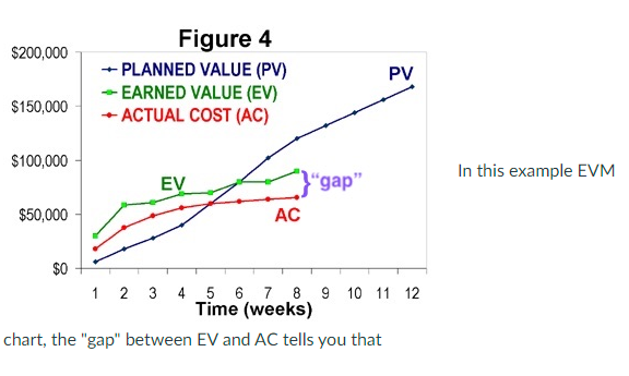 1. The cost performance index (CPI) A. Can be