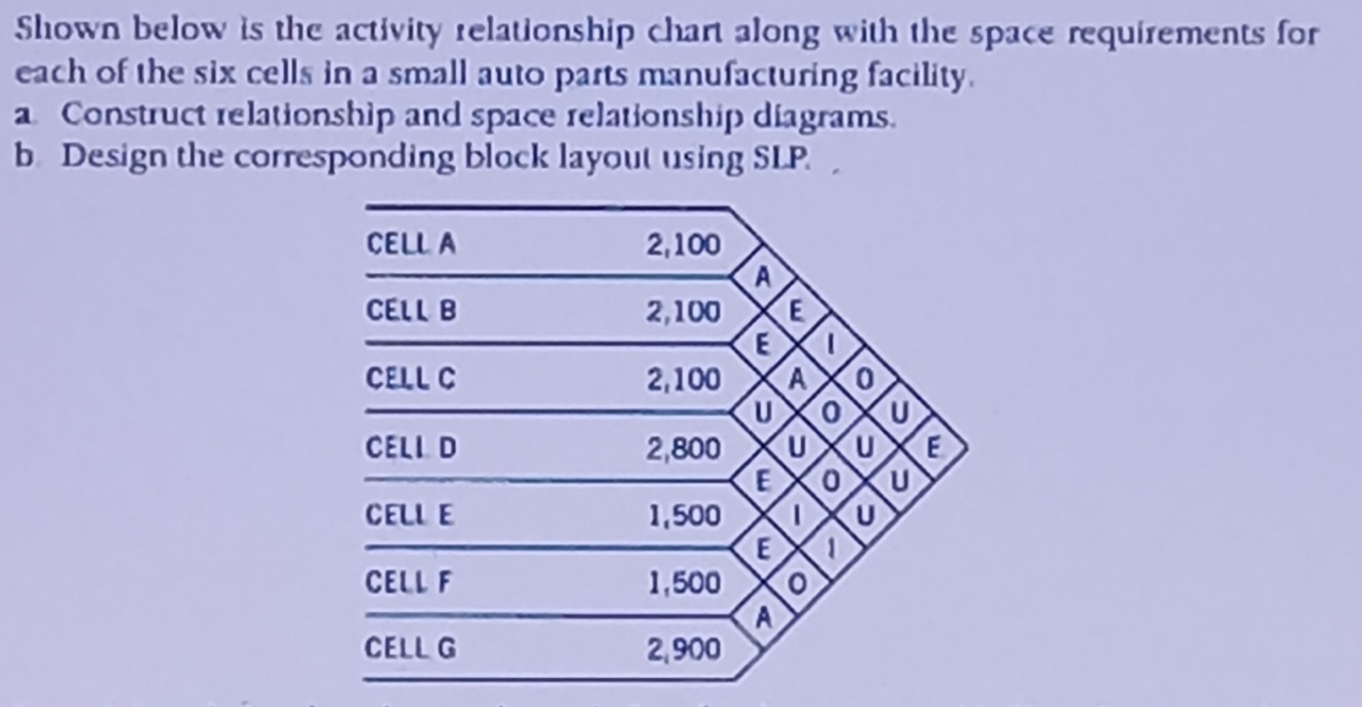 Shown below is the activity relationship chart