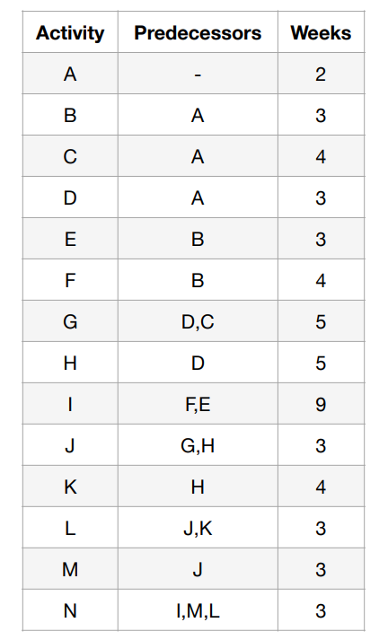 A. Using the activity Table Q2 below, draw the