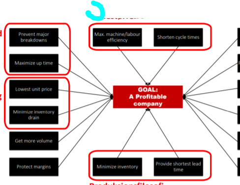 Competitive advantage in a typical production