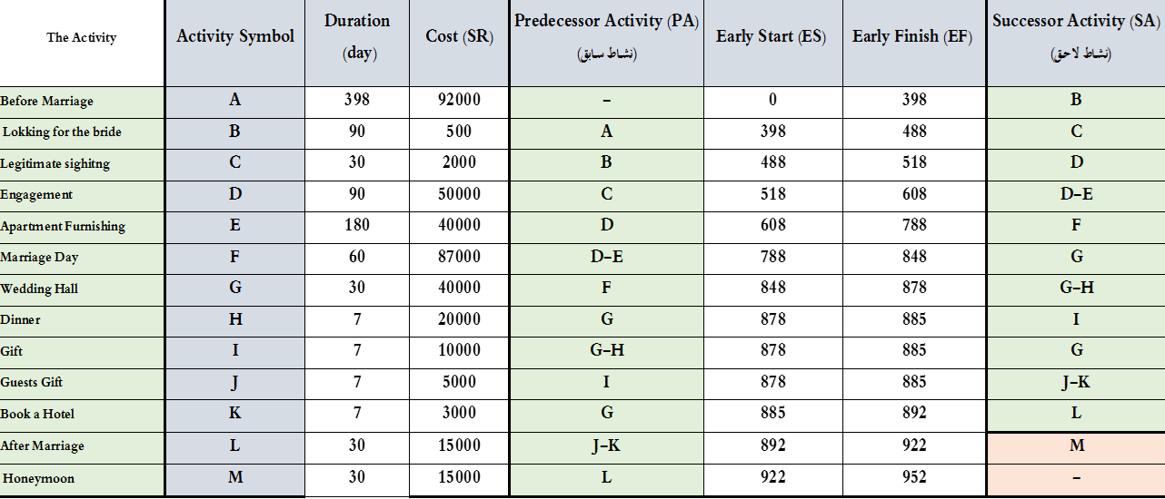 Draw this data in CPM diagram by computer