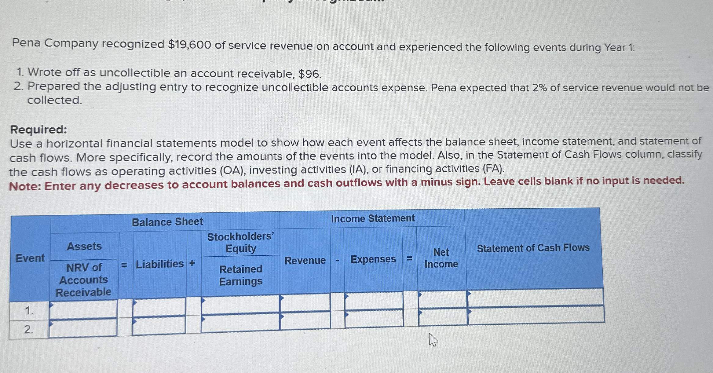 Pena Company recognized $ 1 9 , 6 0 0 of service