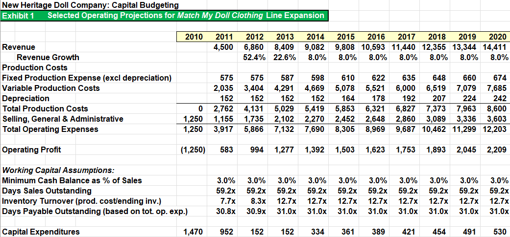New Heritage Doll Company Harvard Case Study