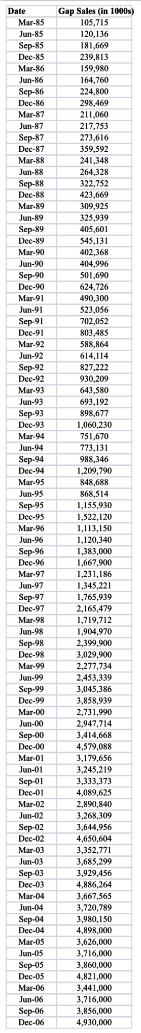 Problem 2 : Gap Sales Table 2 presents the Gap's