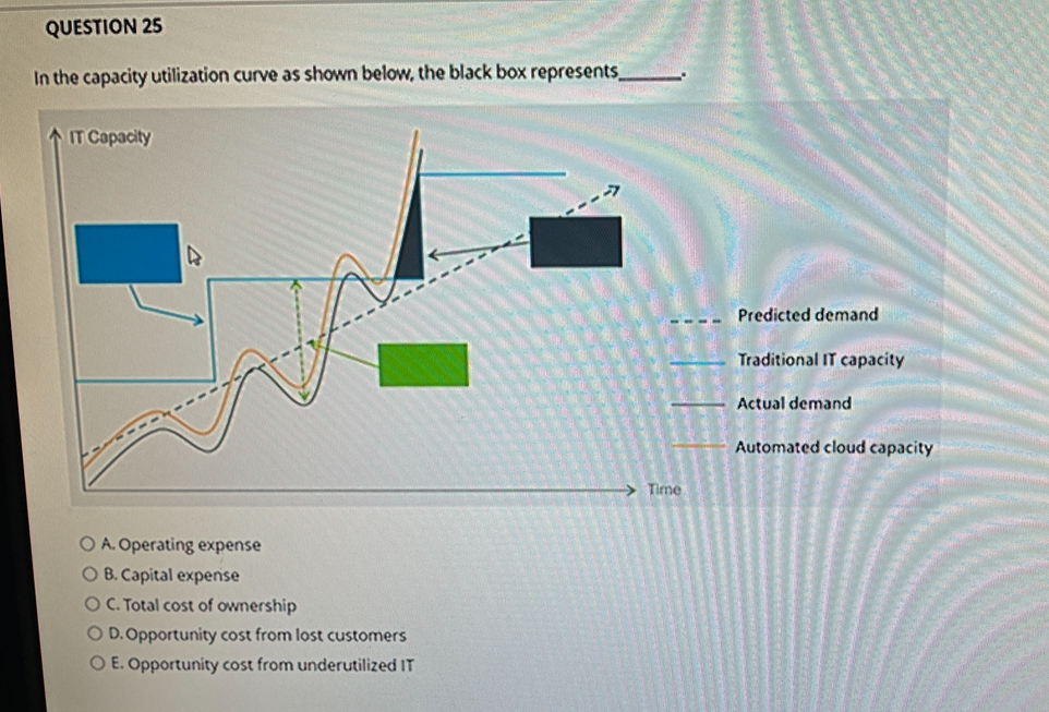 QUESTION 2 5 In the capacity utilization curve as