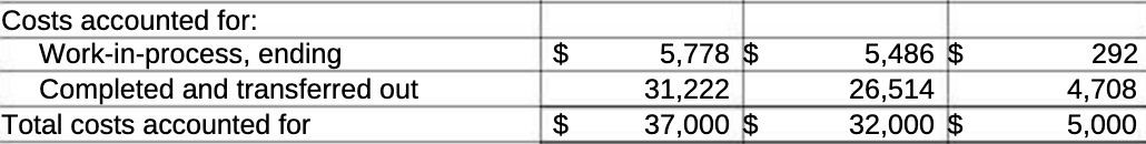 Costs accounted for: Work-in-process. ending :33