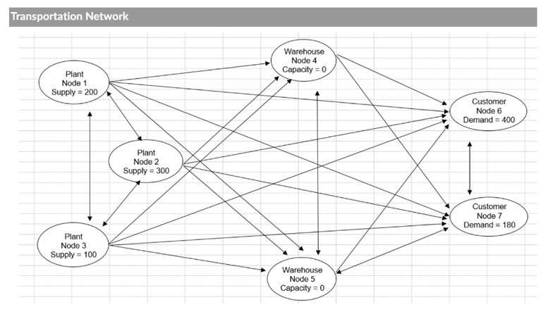 Transportation Network 1 5 A . ) In the network