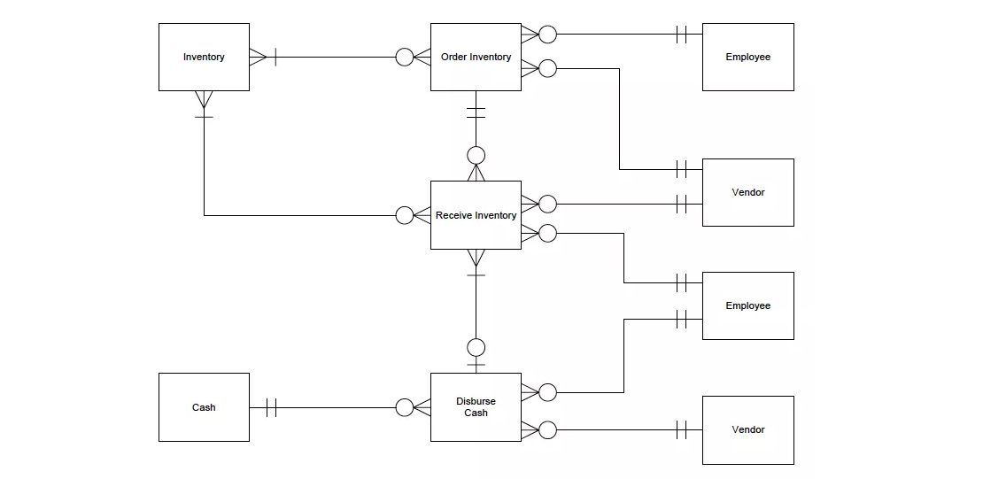 Inventory Order Inventory Employee Vendor Receive