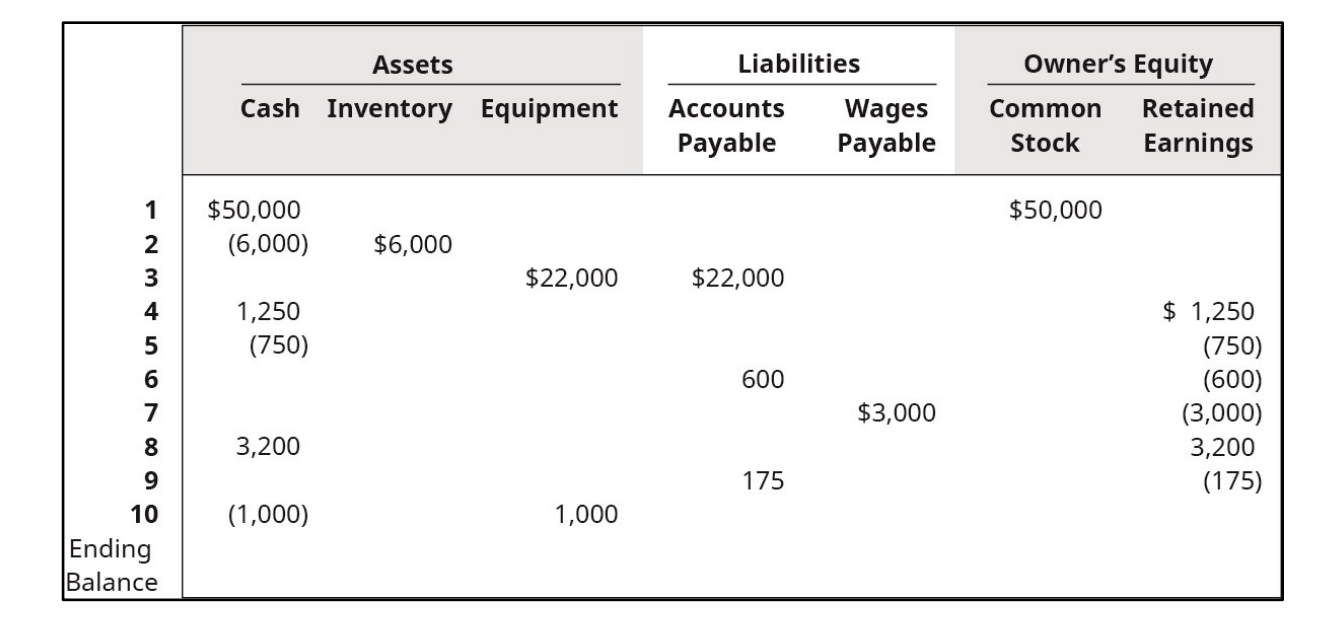 1 ) Enter the data above into the first Excel