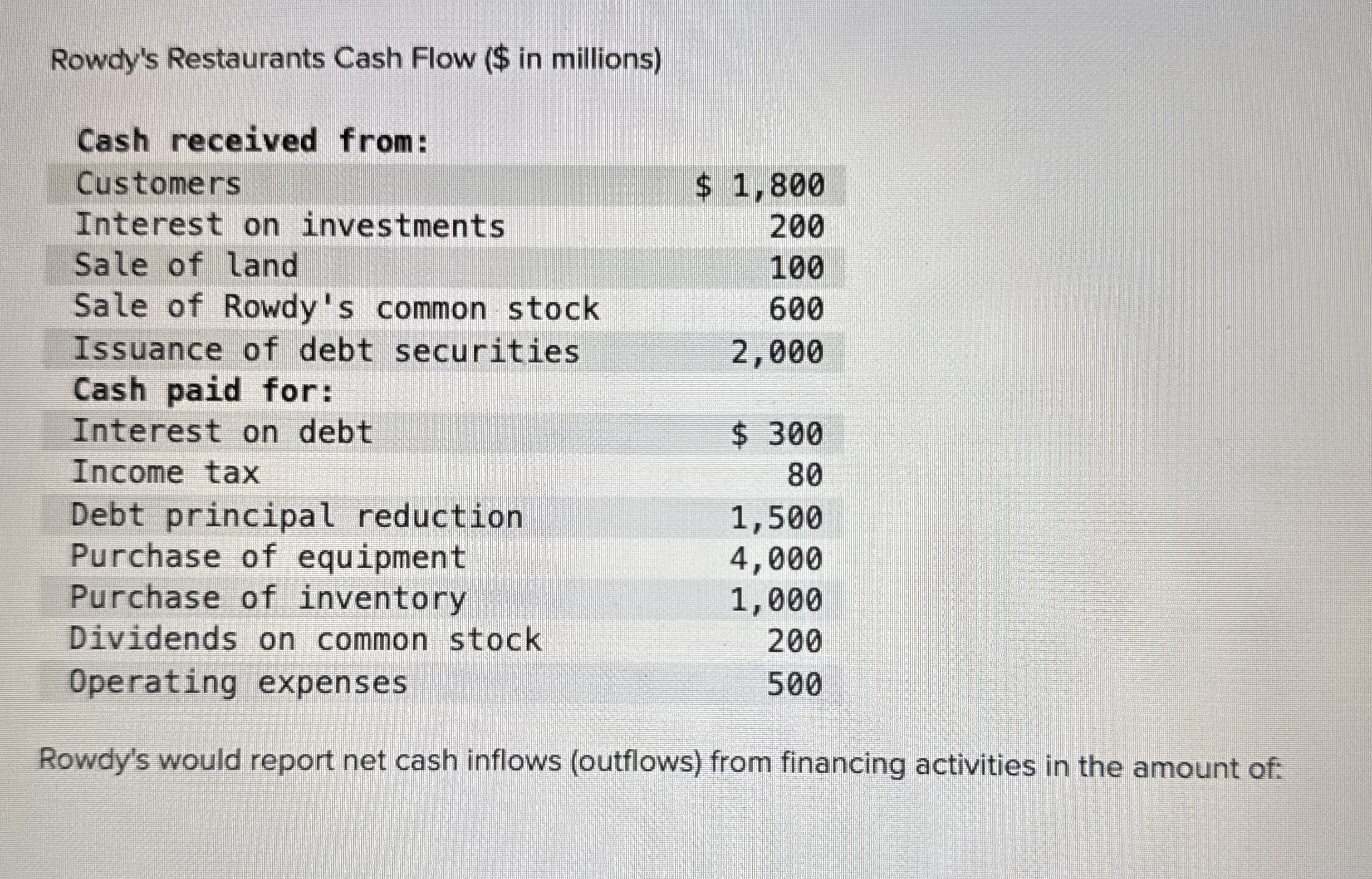 Rowdy's Restaurants Cash Flow ( $ in millions )