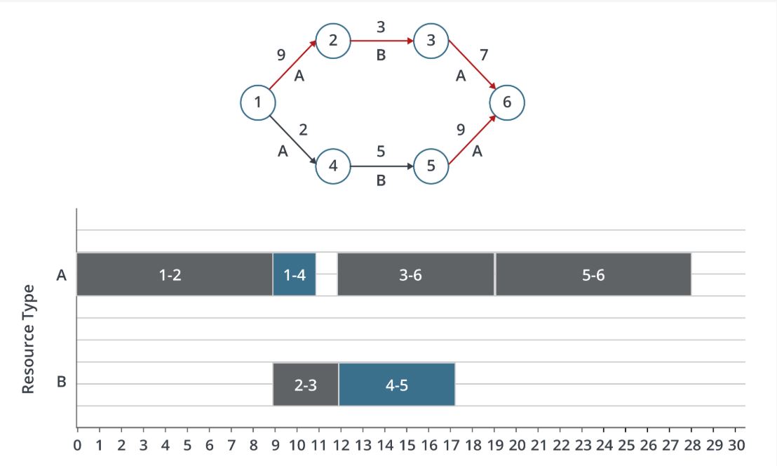 Consider the project plan diagram attached. There