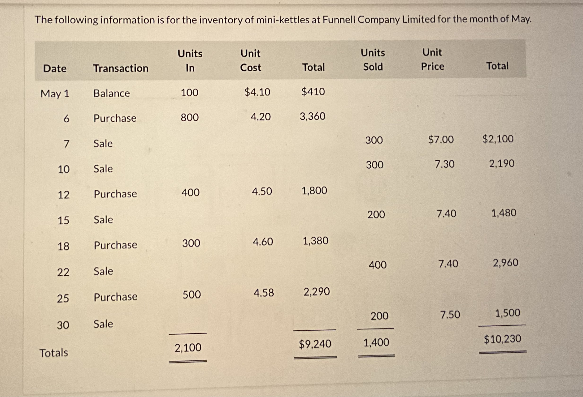 The following information is for the inventory of