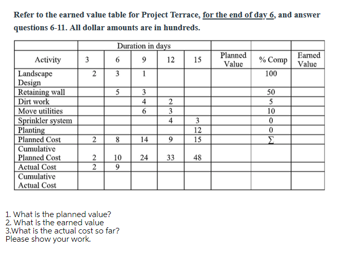Refer to the earned value table for Project