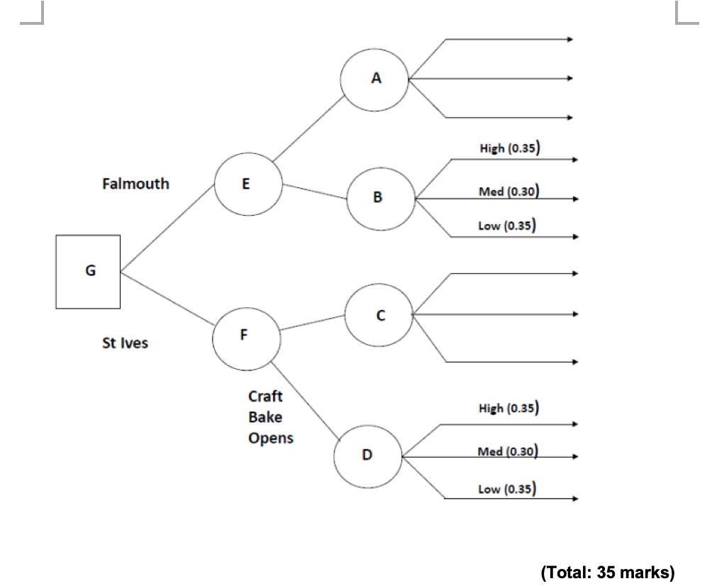a) BP decides to narrow down the location options