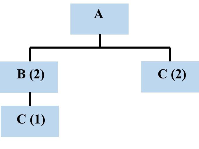 The product structure diagram for producing item