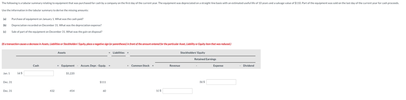 Use the information in the tabular summary to