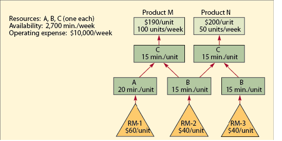 Problem 2 2 S - 1 7 ( Algo ) The M N plant