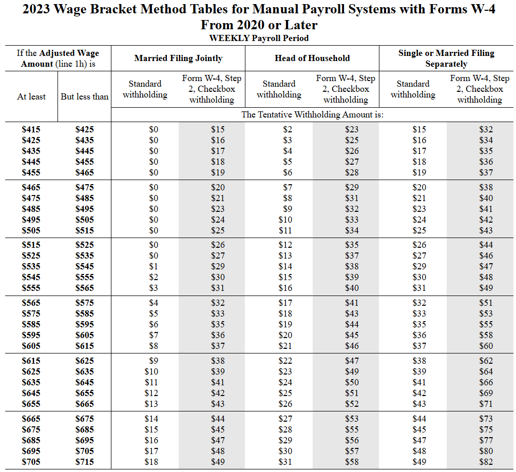 DIRECTIONS: Complete the Payroll Register below