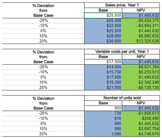 I am trying to understand how to complete