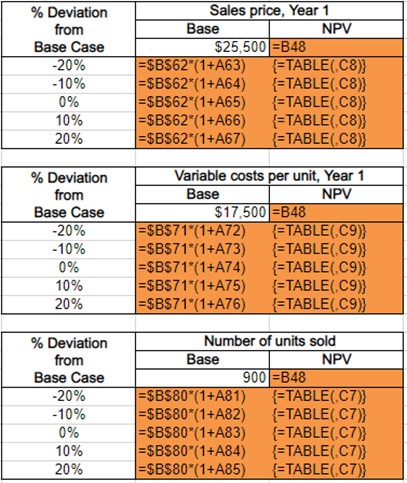 I am trying to understand how to complete