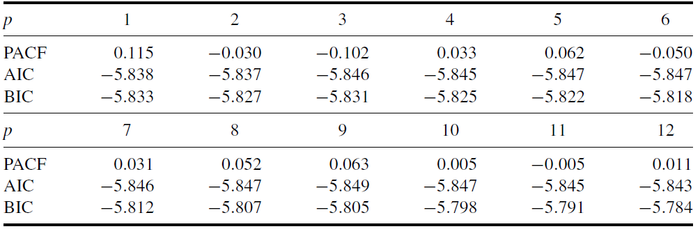 Consider the following first 12 lags of sample