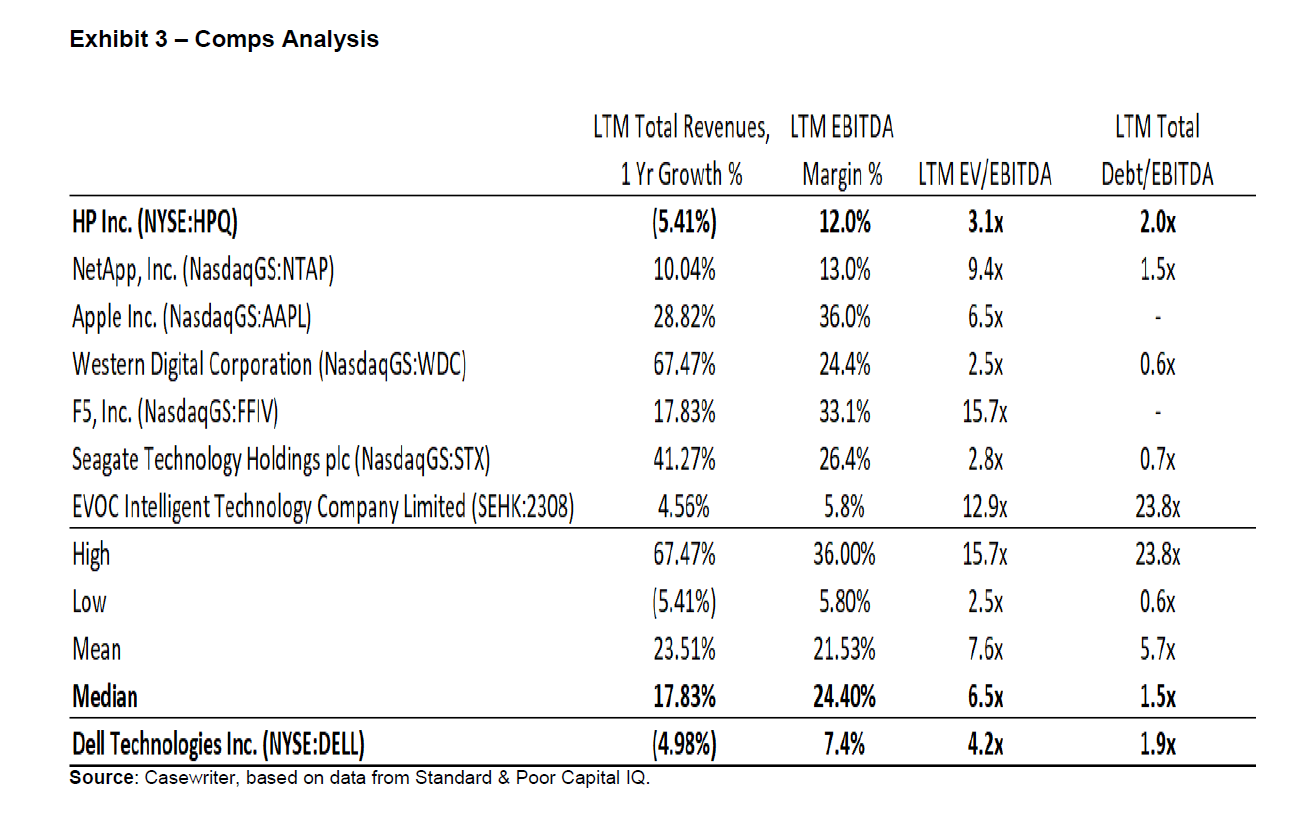 Check Exhibit 3: Is Dell lagging in performance