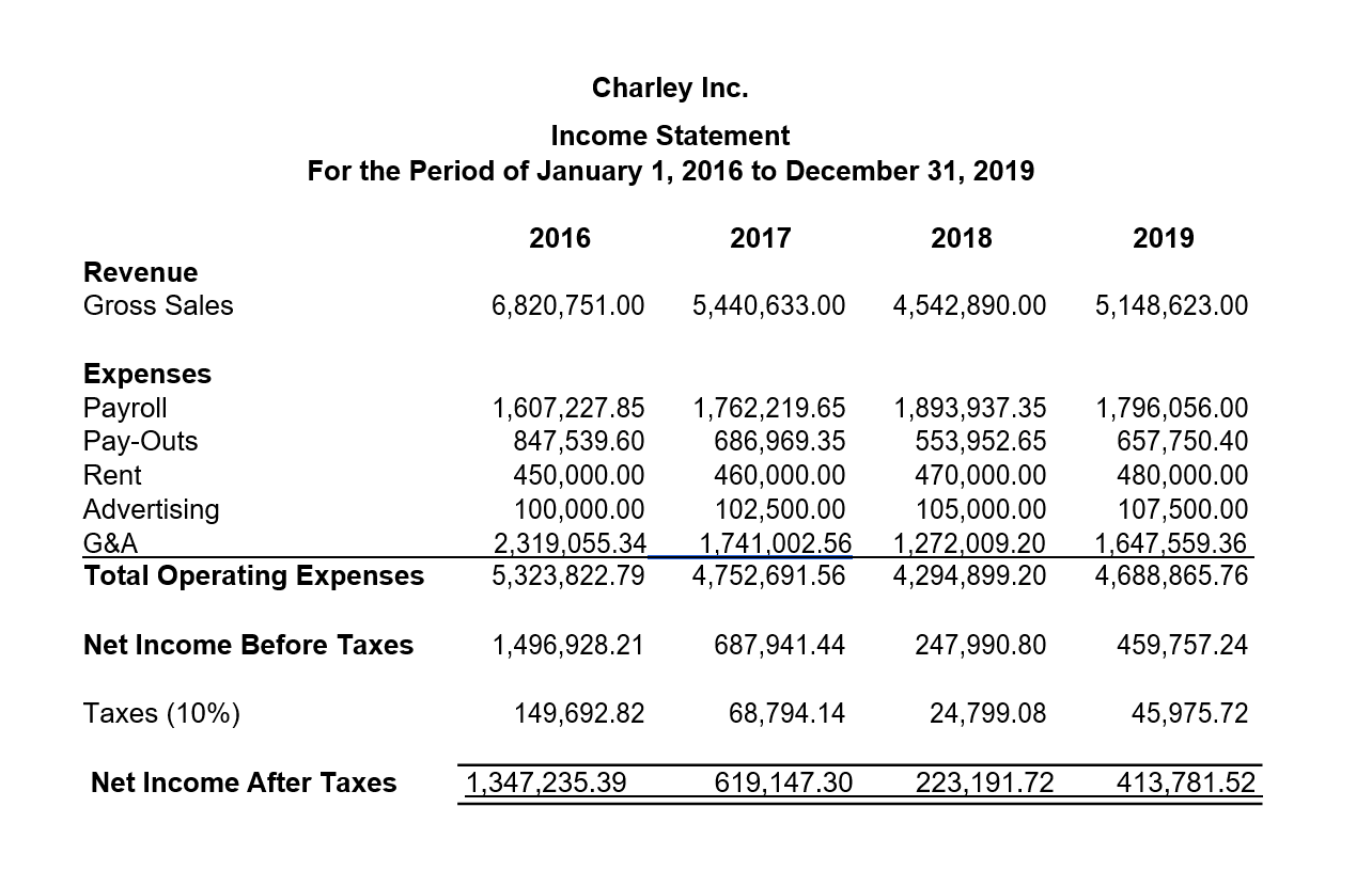 Charley Inc. Company Case Study Overview: In