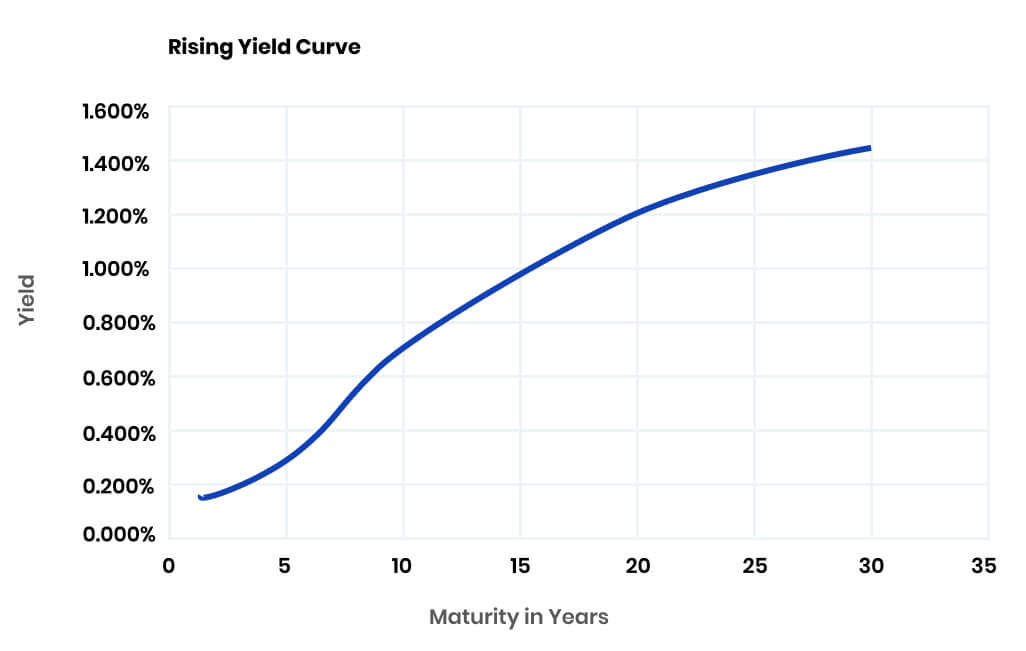 Given the yield curve below, determine the value