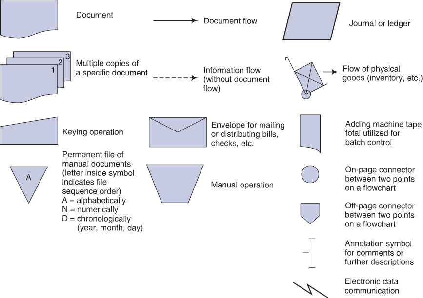 I don't understand how to do the document flow