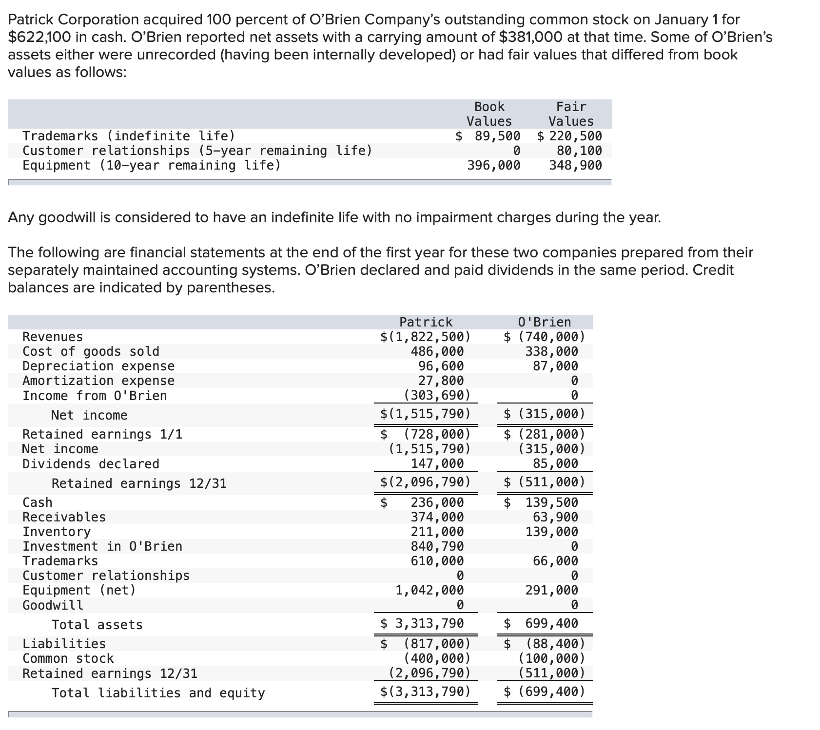 Patrick Corporation acquired 100 percent of