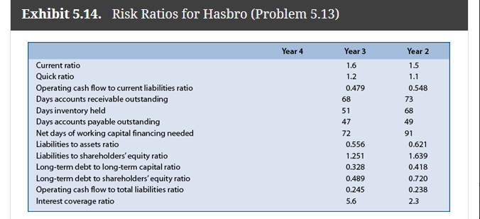 Refer to the financial statement data for Hasbro