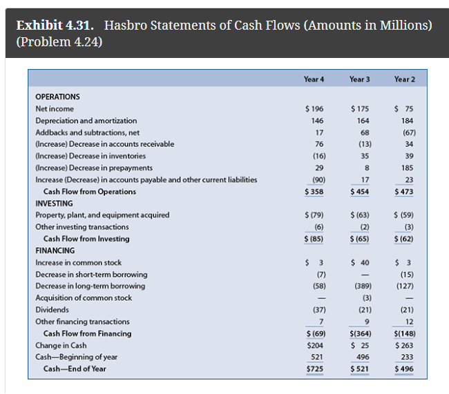 Refer to the financial statement data for Hasbro