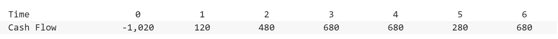 1) Suppose your firm is considering investing in
