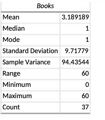 Books Mean 3.189189 Median 1 Mode Standard