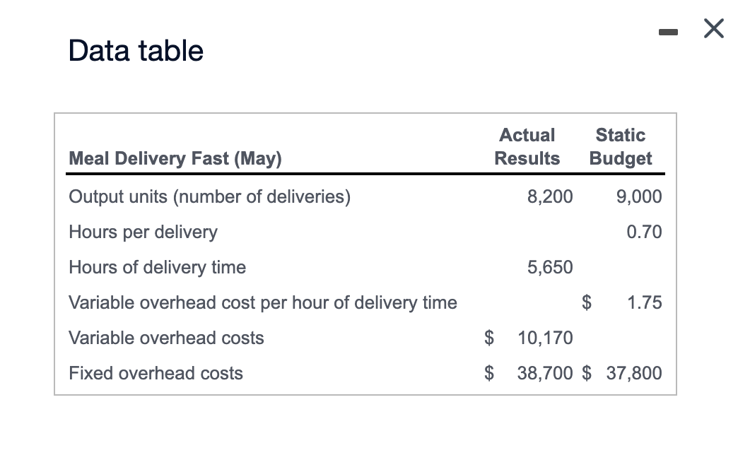 Data table Actual Static Meal Delivery Fast (May)