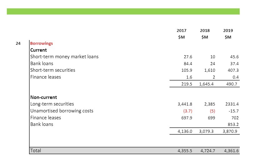 2017 2018 2019 $M $M SM 24 Borrowings Current