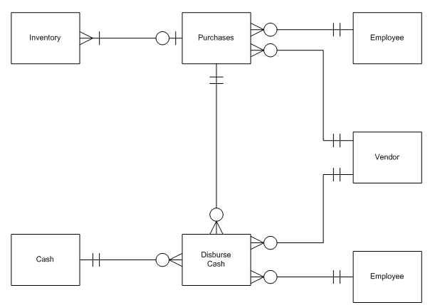 Prepare an integrated REA for Sue's Gallery using