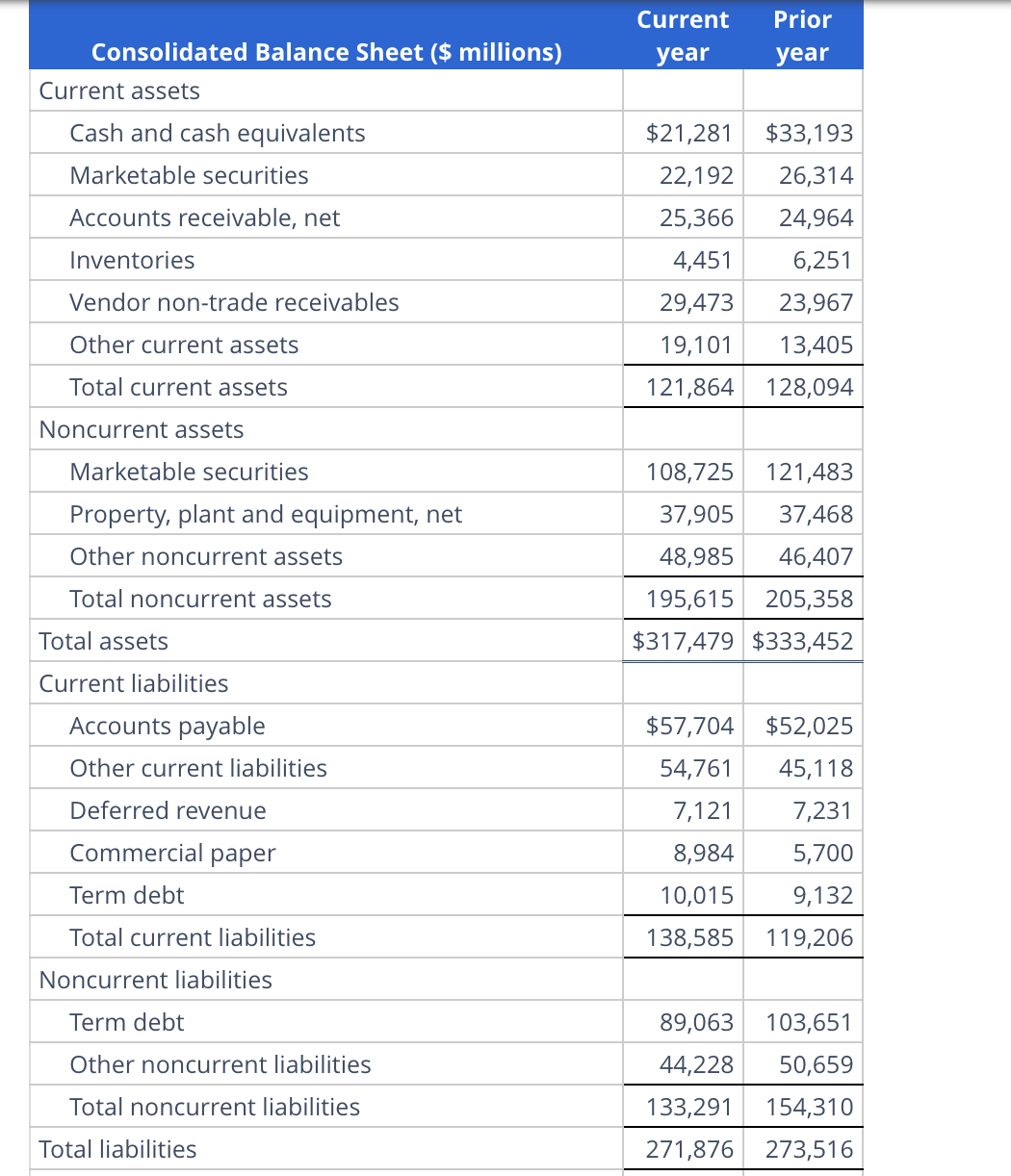 Current Prior Consolidated Balance Sheet ($