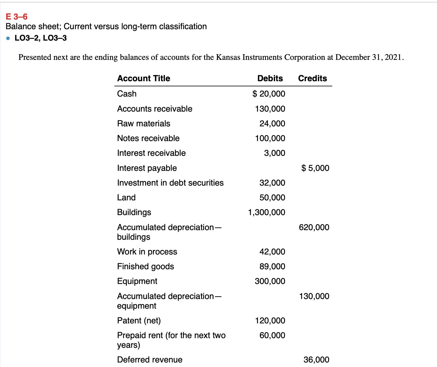 E 36 Balance sheet; Current versus long-term