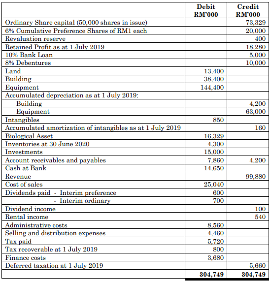 Beccam Bhd financial year ends on 30 June. The