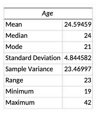 Age Mean 24.59459 Median 24 Mode 21 Standard
