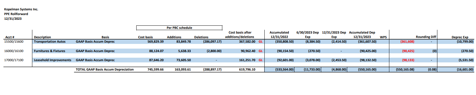 Adjust the trial balance to income tax basis