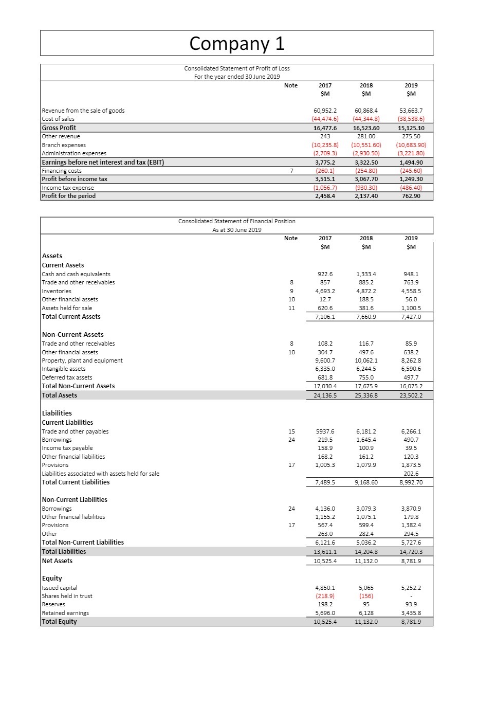 Company 1 Consolidated Statement of Profit of