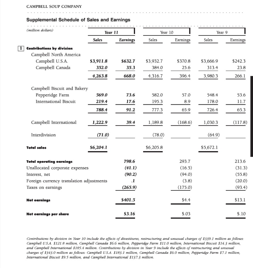 Accounting questions. Refer to Campbell Soup