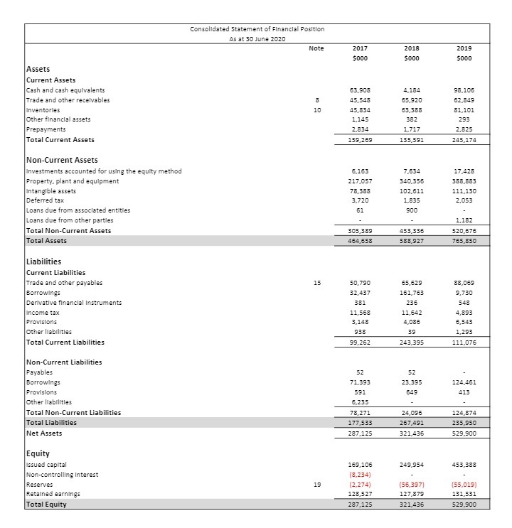 Consolidated Statement of Financial Position As