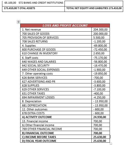 The company, North S.L., has the following