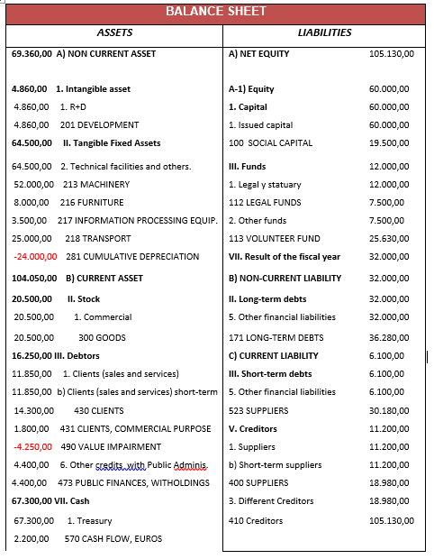 The company, North S.L., has the following