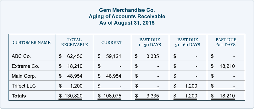 The company policy is that 85% of all accounts