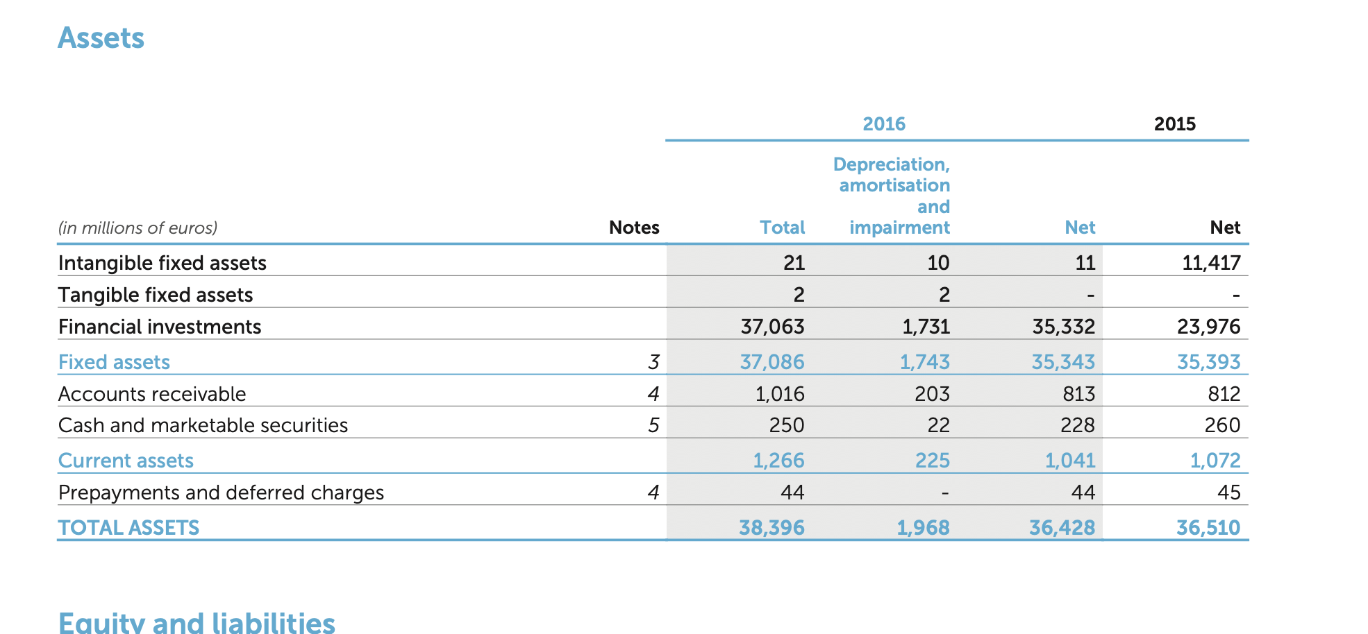 Calculate the current ratio (=current